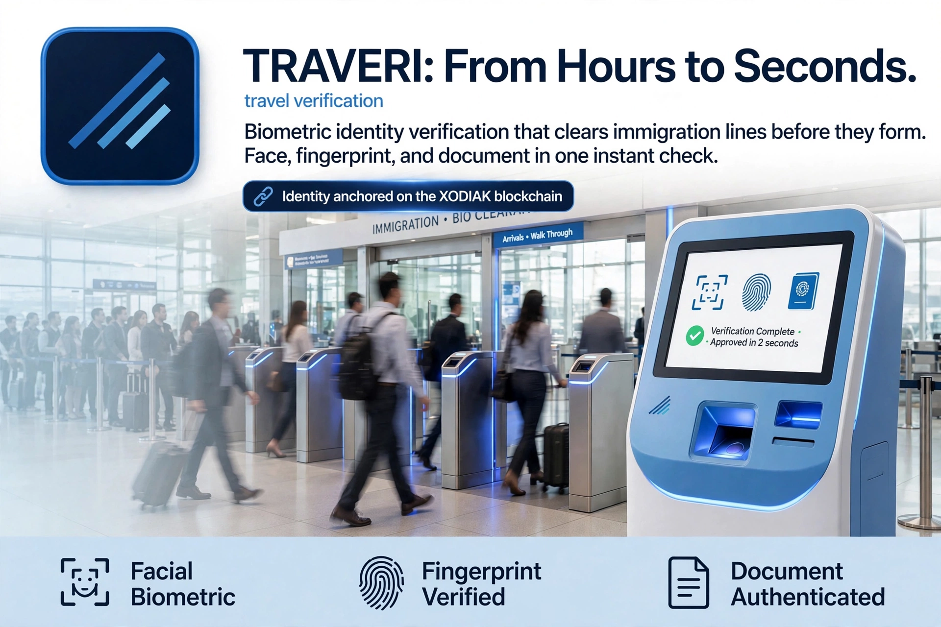 TRAVERI biometric identity verification ad: From Hours to Seconds, identity anchored on the XODIAK blockchain, with a biometric kiosk and travelers walking through immigration gates.